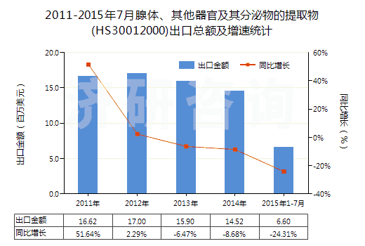 2011-2015年7月腺體、其他器官及其分泌物的提取物(HS30012000)出口總額及增速統(tǒng)計(jì)